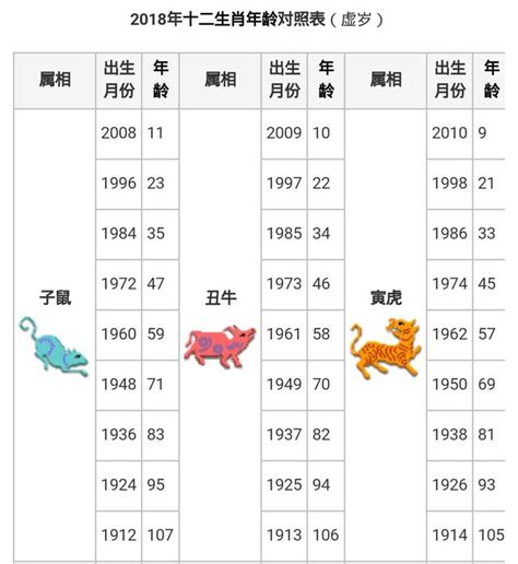 12歲屬什麼|民國、西元、十二生肖年齡對照表、生肖判斷看國曆、。